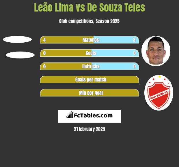 Leão Lima vs De Souza Teles h2h player stats