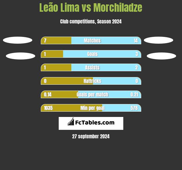 Leão Lima vs Morchiladze h2h player stats