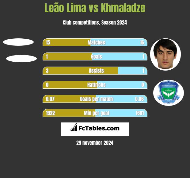 Leão Lima vs Khmaladze h2h player stats