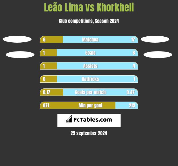 Leão Lima vs Khorkheli h2h player stats