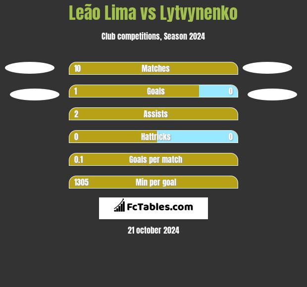 Leão Lima vs Lytvynenko h2h player stats