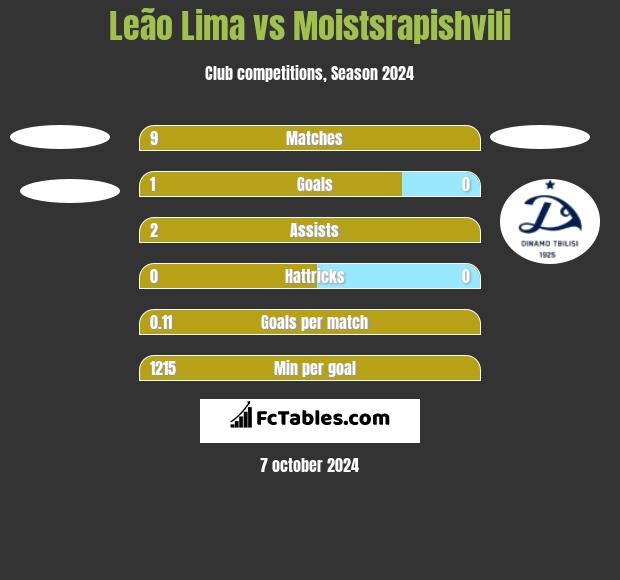 Leão Lima vs Moistsrapishvili h2h player stats