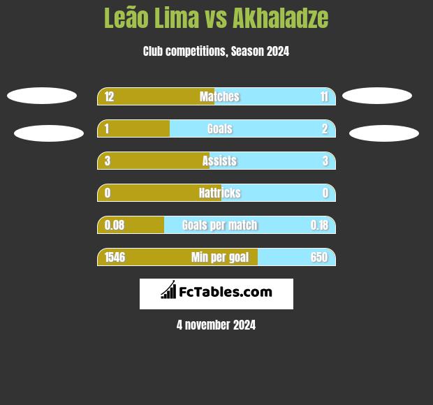 Leão Lima vs Akhaladze h2h player stats