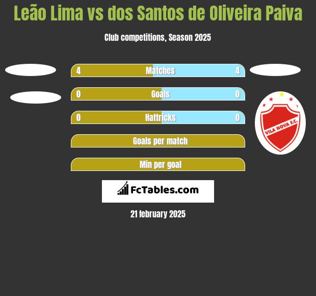 Leão Lima vs dos Santos de Oliveira Paiva h2h player stats