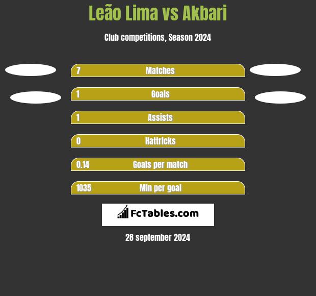 Leão Lima vs Akbari h2h player stats