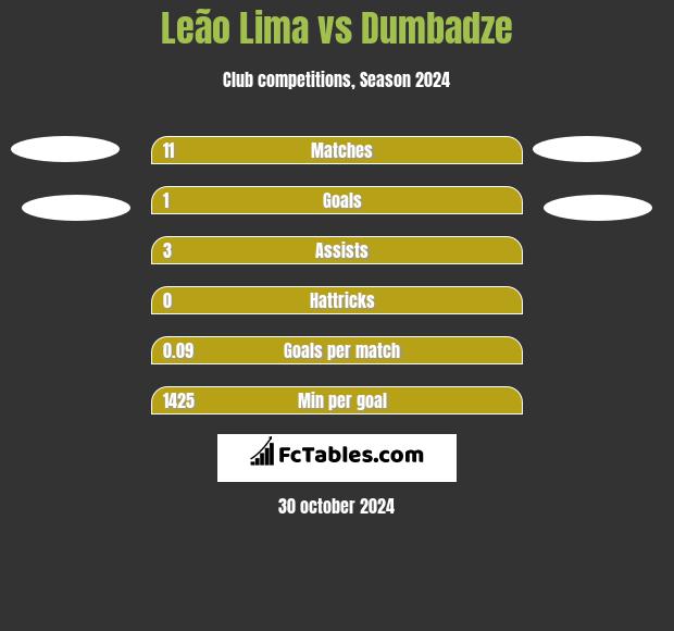 Leão Lima vs Dumbadze h2h player stats