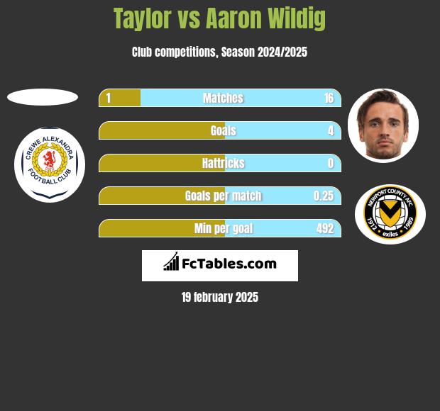 Taylor vs Aaron Wildig h2h player stats