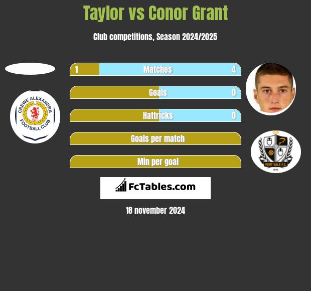 Taylor vs Conor Grant h2h player stats