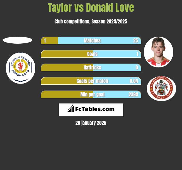 Taylor vs Donald Love h2h player stats