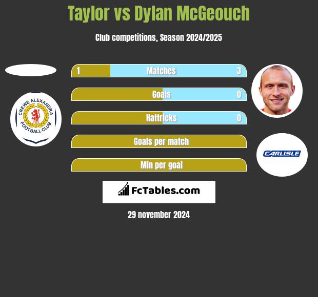 Taylor vs Dylan McGeouch h2h player stats