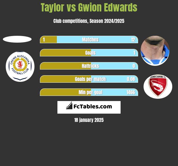 Taylor vs Gwion Edwards h2h player stats