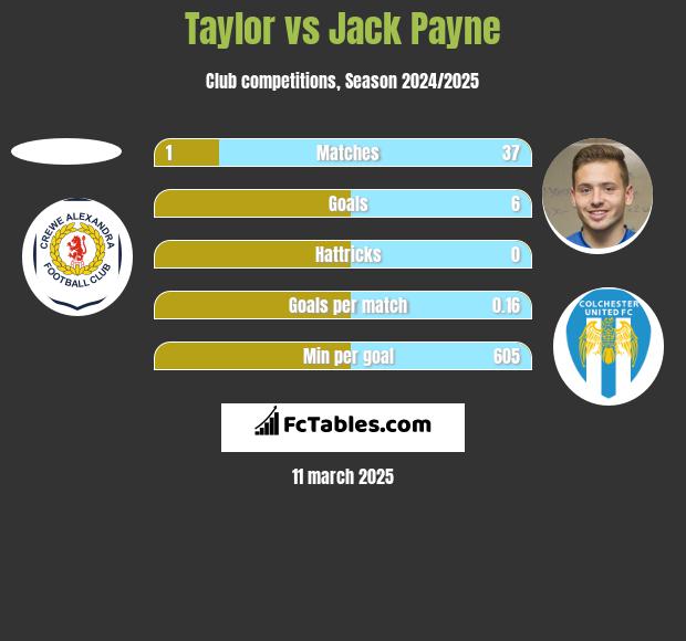 Taylor vs Jack Payne h2h player stats