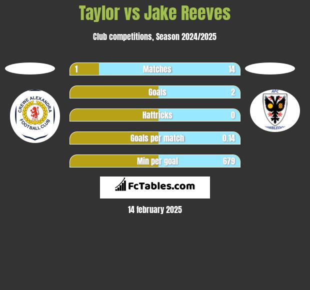 Taylor vs Jake Reeves h2h player stats