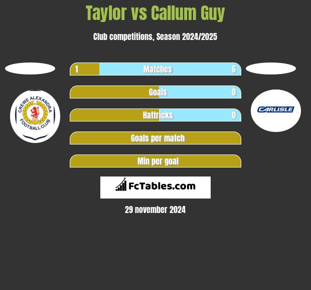 Taylor vs Callum Guy h2h player stats