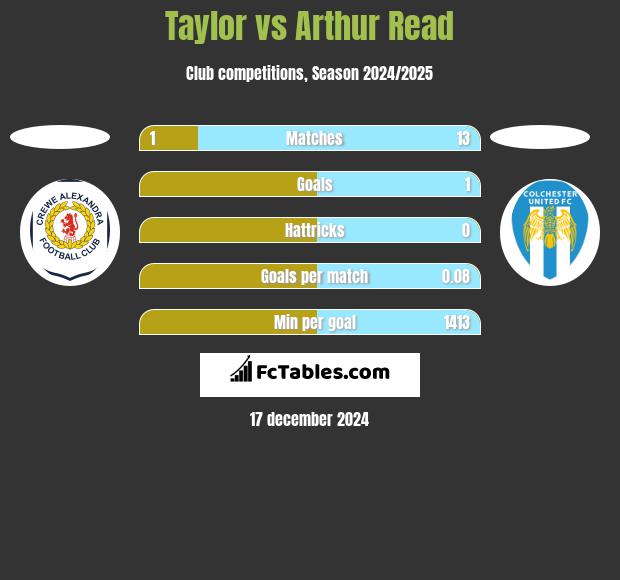 Taylor vs Arthur Read h2h player stats