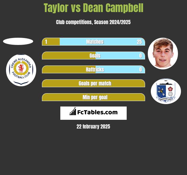 Taylor vs Dean Campbell h2h player stats