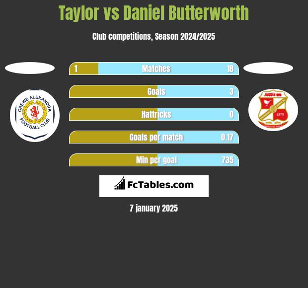 Taylor vs Daniel Butterworth h2h player stats