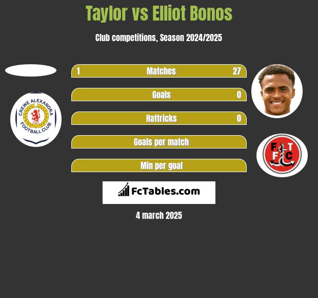 Taylor vs Elliot Bonos h2h player stats