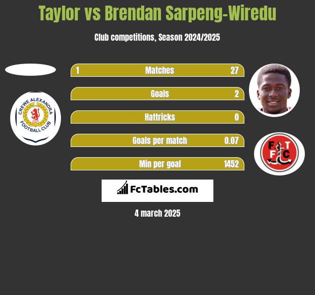 Taylor vs Brendan Sarpeng-Wiredu h2h player stats