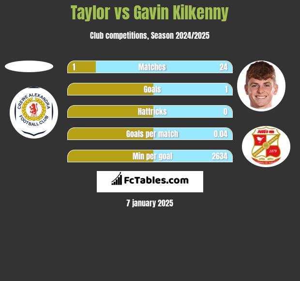 Taylor vs Gavin Kilkenny h2h player stats