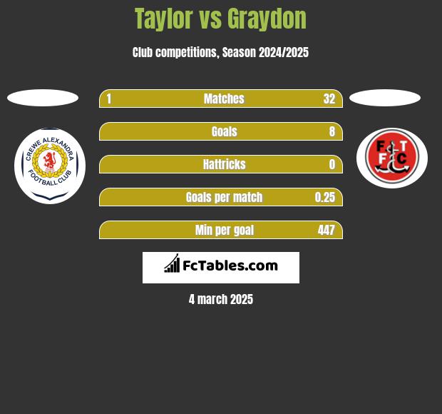 Taylor vs Graydon h2h player stats