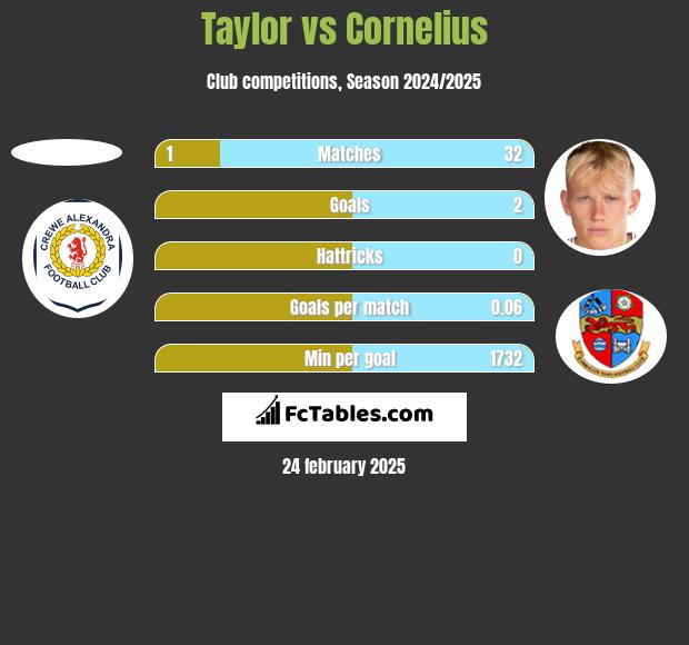 Taylor vs Cornelius h2h player stats