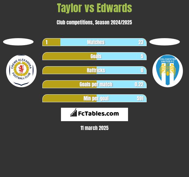 Taylor vs Edwards h2h player stats