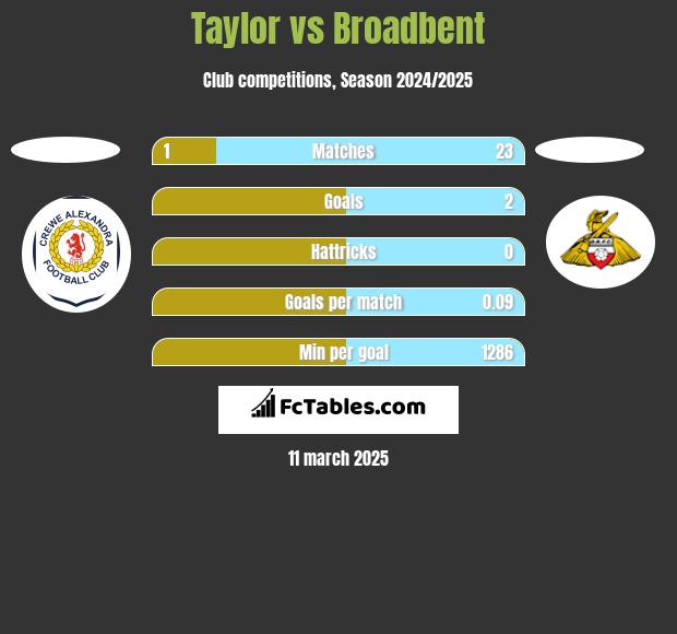 Taylor vs Broadbent h2h player stats