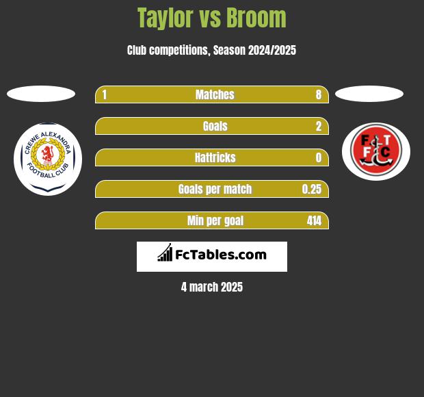 Taylor vs Broom h2h player stats