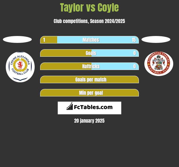 Taylor vs Coyle h2h player stats