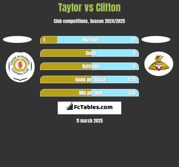 Taylor vs Clifton h2h player stats