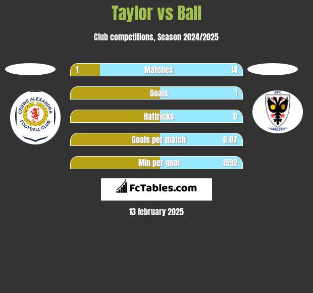 Taylor vs Ball h2h player stats