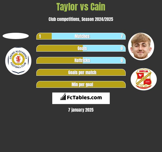 Taylor vs Cain h2h player stats