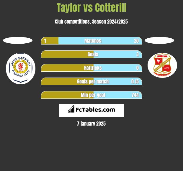 Taylor vs Cotterill h2h player stats