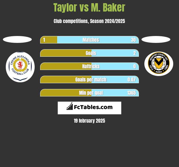 Taylor vs M. Baker h2h player stats