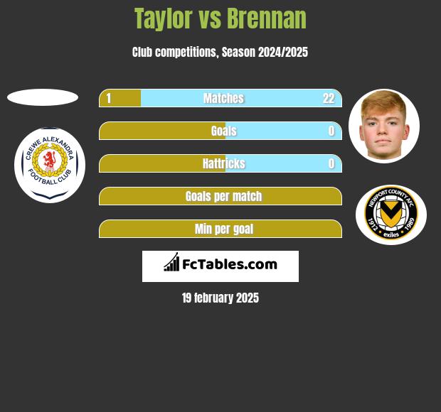 Taylor vs Brennan h2h player stats