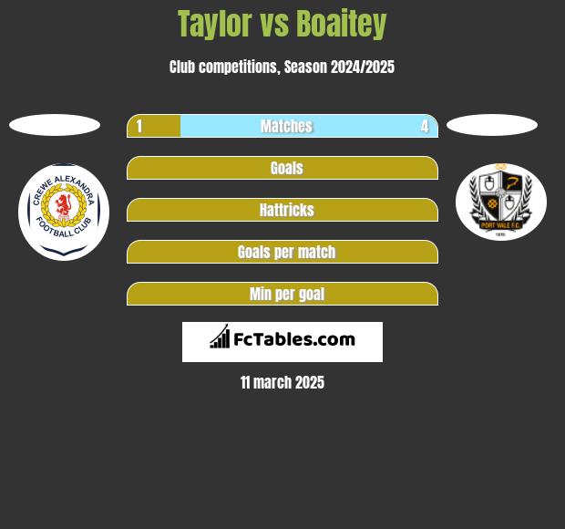 Taylor vs Boaitey h2h player stats