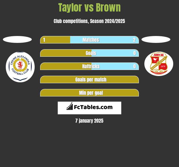 Taylor vs Brown h2h player stats