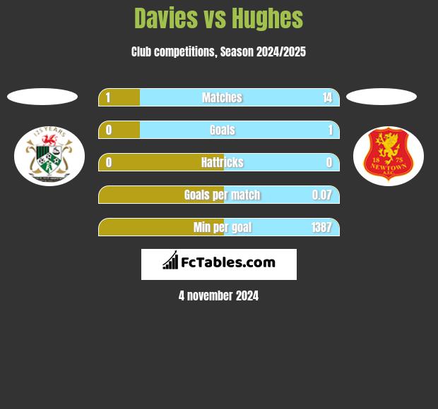 Davies vs Hughes h2h player stats