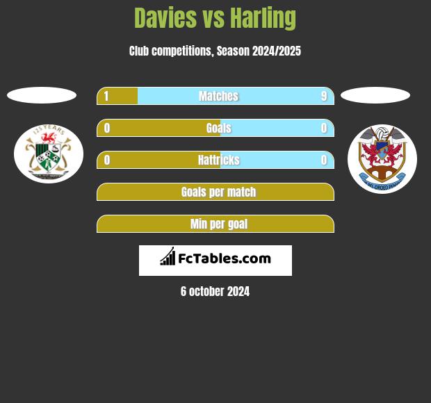 Davies vs Harling h2h player stats