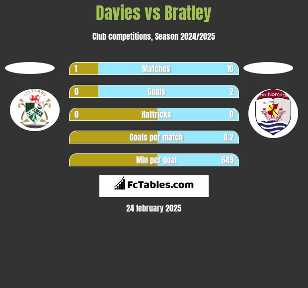 Davies vs Bratley h2h player stats