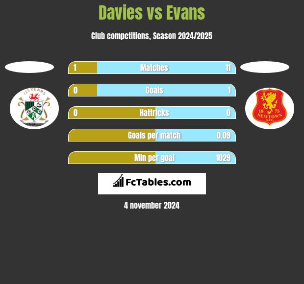 Davies vs Evans h2h player stats