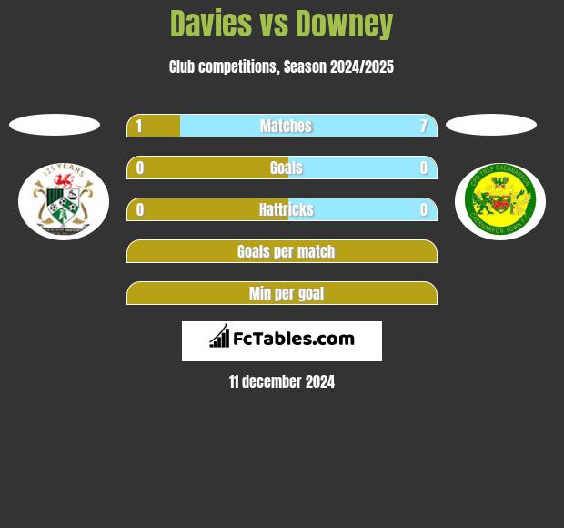 Davies vs Downey h2h player stats