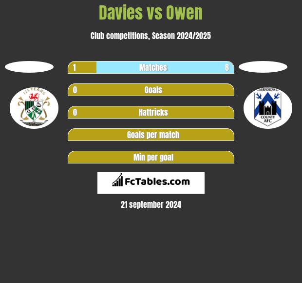 Davies vs Owen h2h player stats