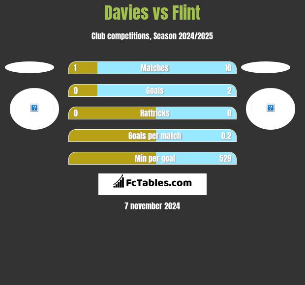 Davies vs Flint h2h player stats