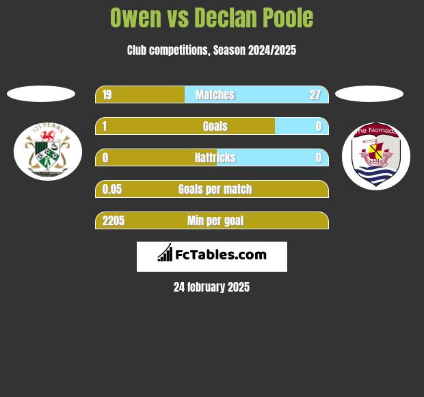 Owen vs Declan Poole h2h player stats