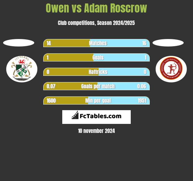 Owen vs Adam Roscrow h2h player stats