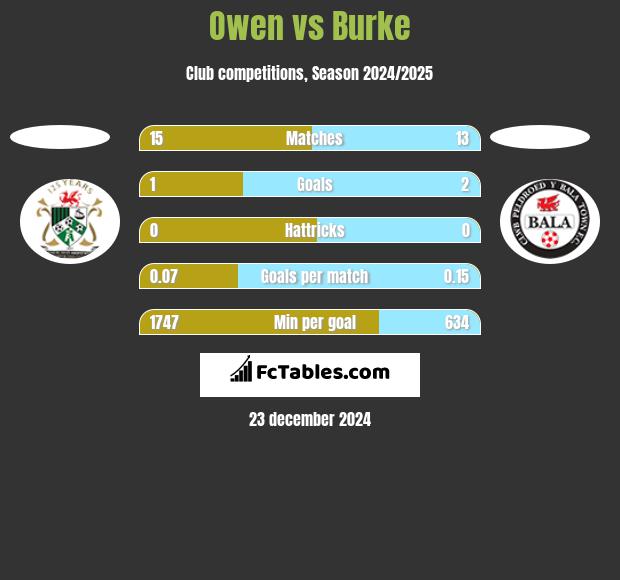 Owen vs Burke h2h player stats