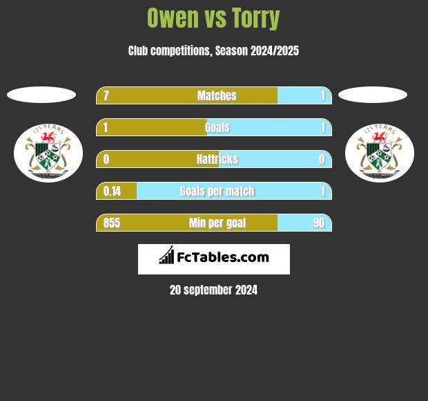 Owen vs Torry h2h player stats