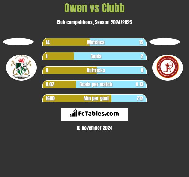 Owen vs Clubb h2h player stats